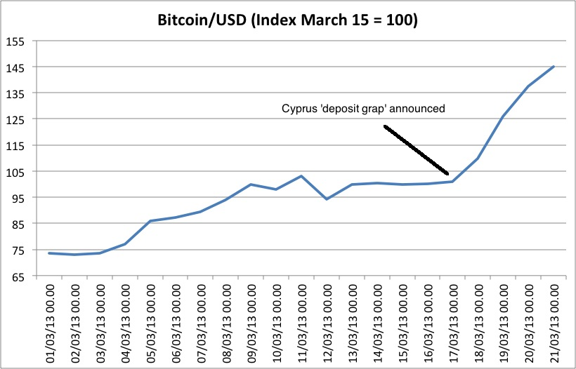 http://marketmonetarist.files.wordpress.com/2013/03/cyprus-bitcoin.png