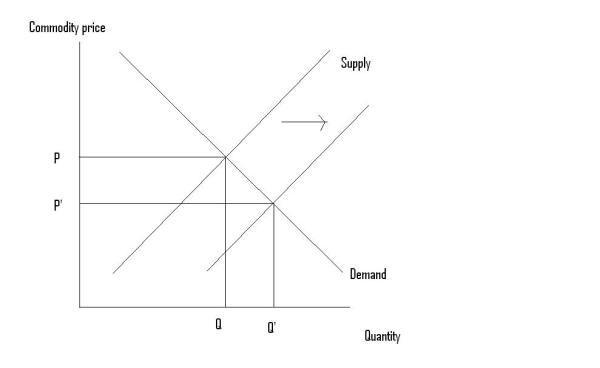 Supply demand supply shock