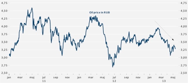 oil price rub