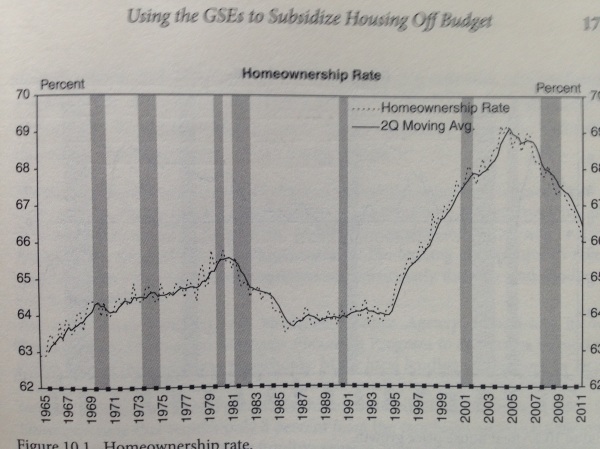 Homeownership rate US