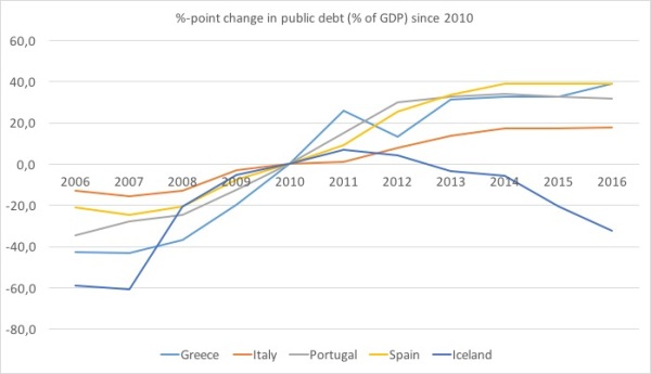Public debt PIGS Iceland